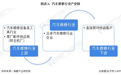 預(yù)見2023 中國汽車維修行業(yè)全景圖譜——市場規(guī)模、競爭格局與軟件開發(fā)及代理前景分析